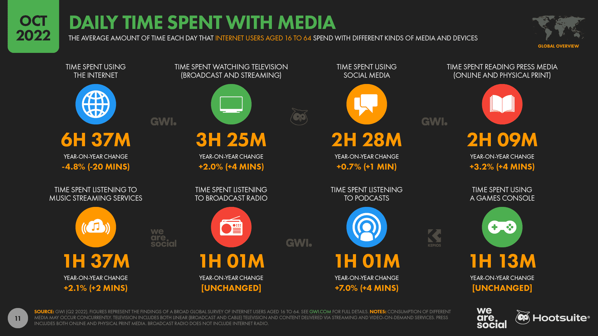 Amount of time people spend on social media each day