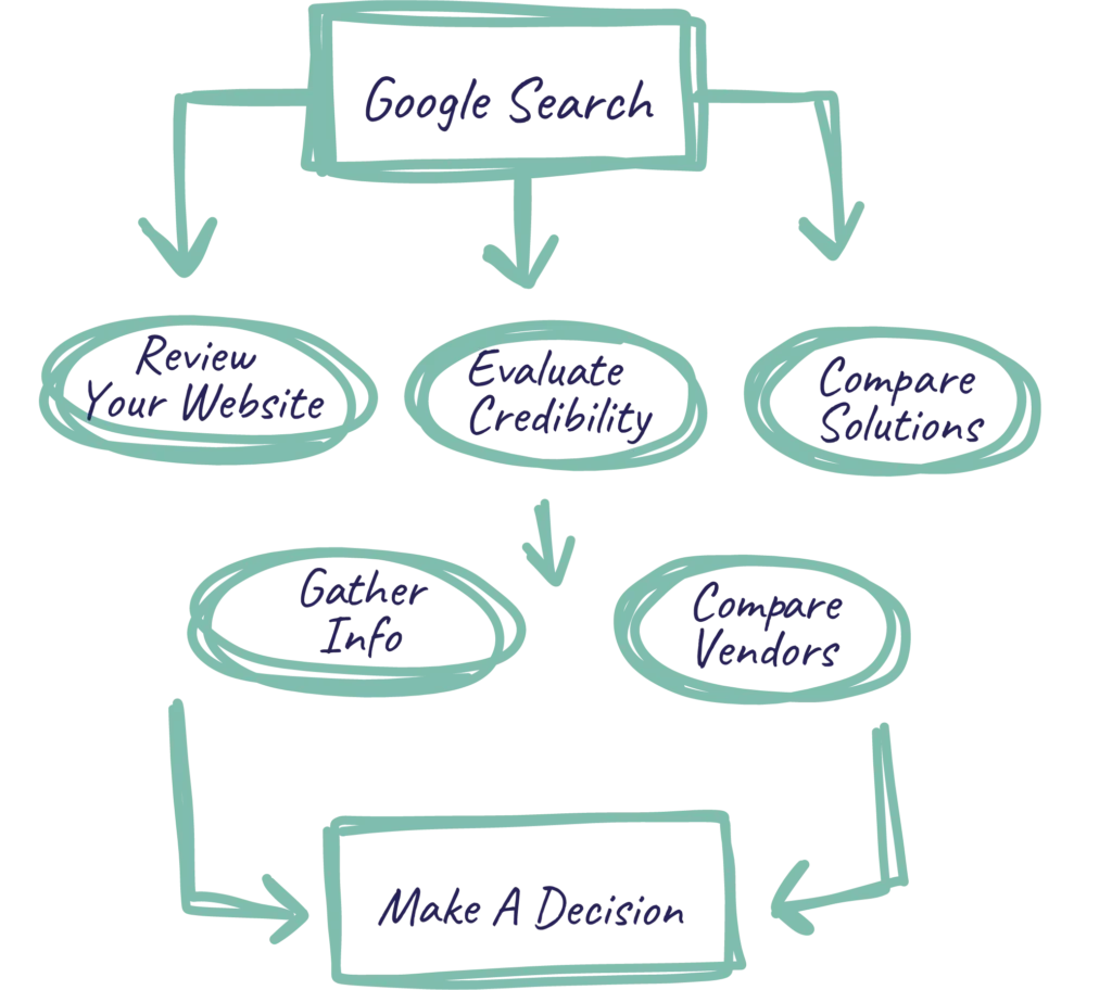 how B2B buyers search