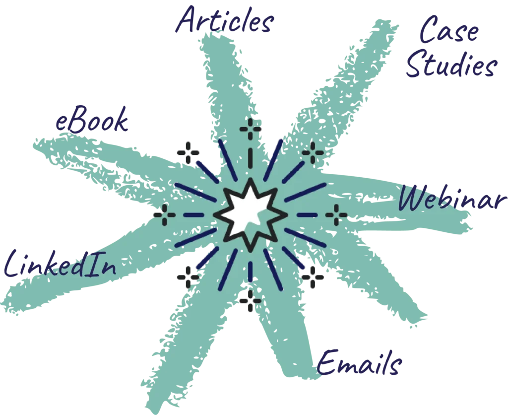 types of content for B2B websites