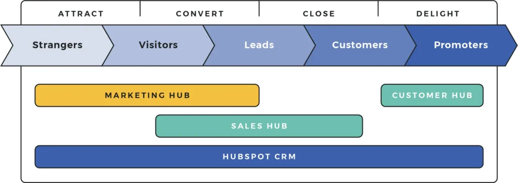 HubSpot support for all hubs can unlock better customer experiences